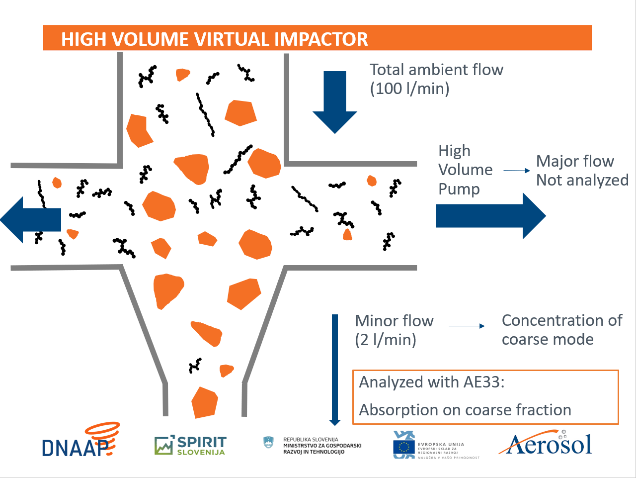 Sketch of virtual impactor from presentation given by M. Ivančič.